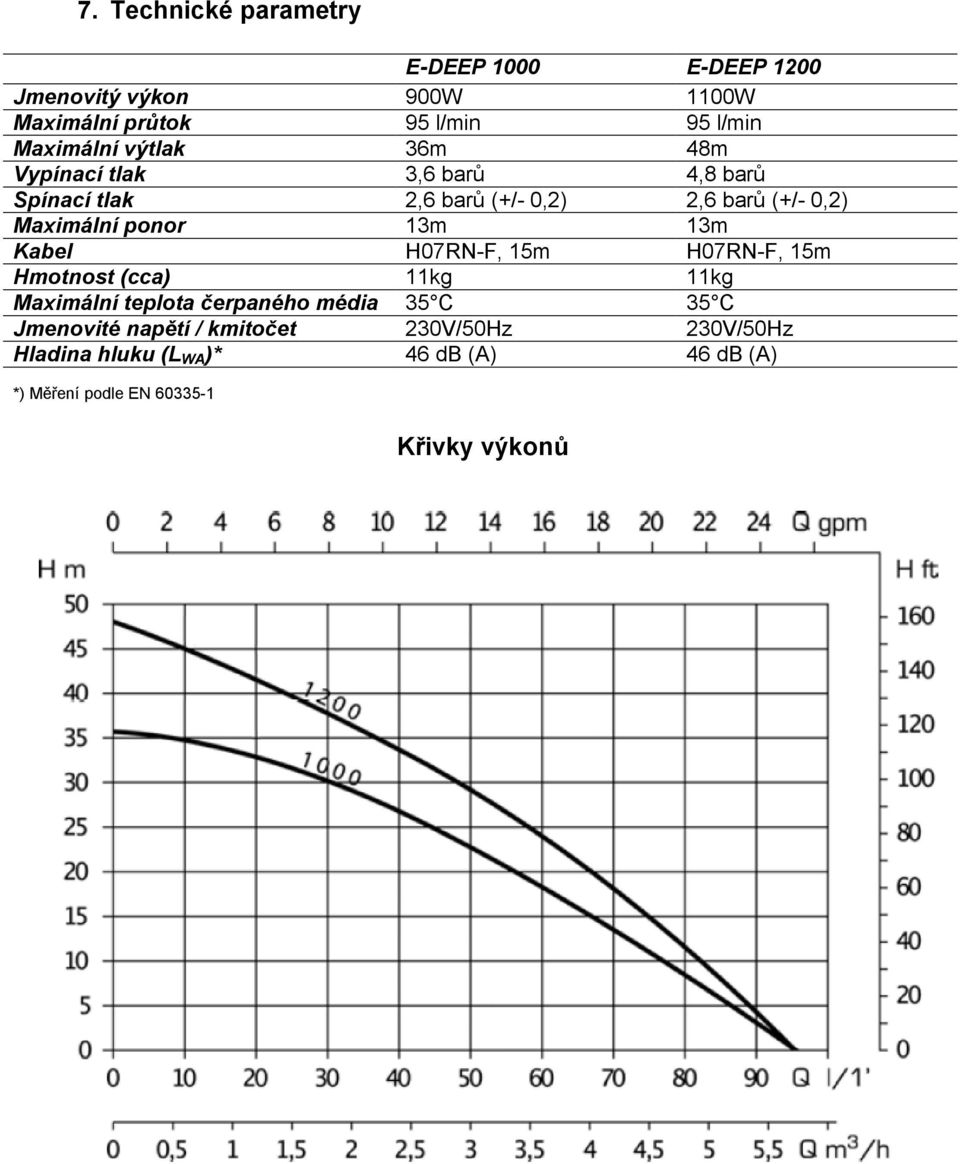 13m Kabel H07RN-F, 15m H07RN-F, 15m Hmotnost (cca) 11kg 11kg Maximální teplota čerpaného média 35 C 35 C Jmenovité