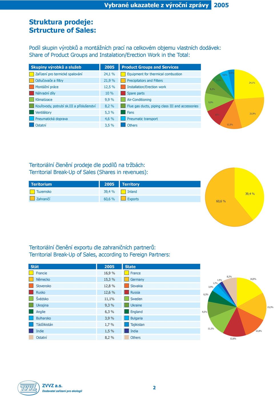 Precipitators and Filters Montážní práce 12,5 % Installation/Erection work Náhradní díly 1 % Spare parts Klimatizace 9,9 % Air-Conditioning Kouřovody, potrubí sk.