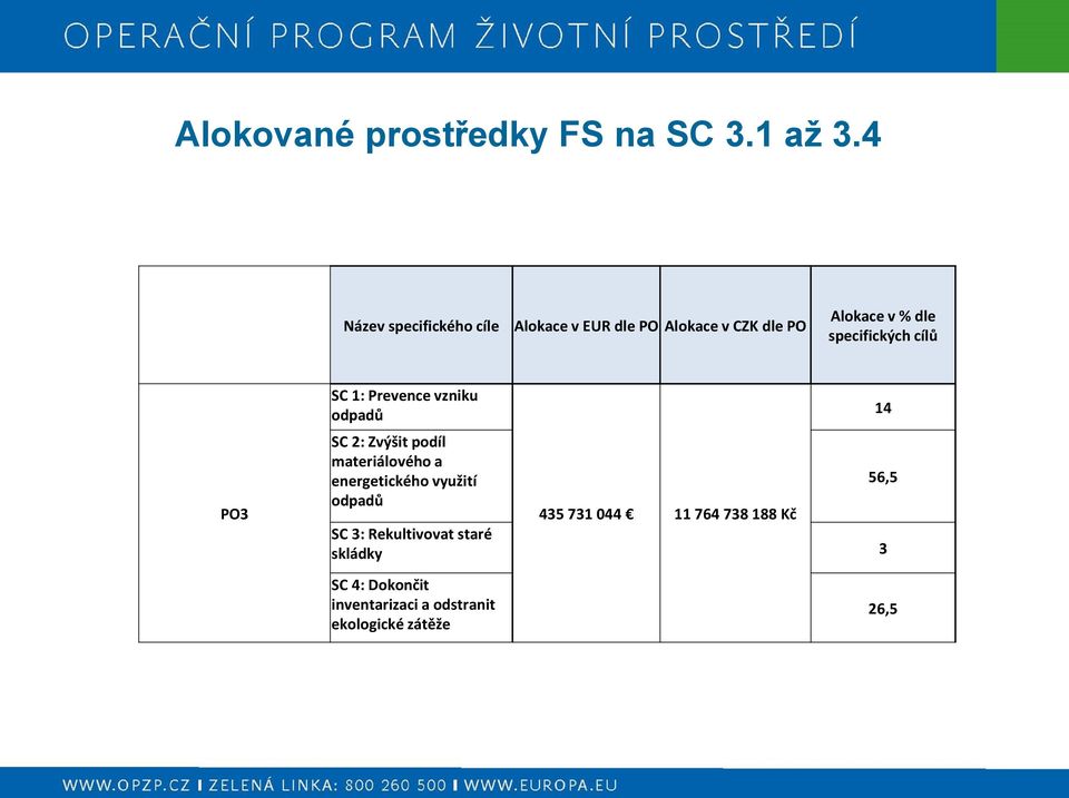 specifických cílů PO3 SC 1: Prevence vzniku odpadů SC 2: Zvýšit podíl materiálového a