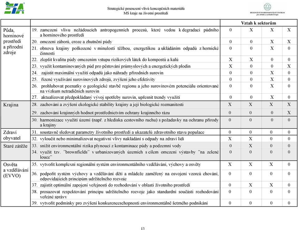 obnova krajiny poškozené v minulosti těžbou, energetikou a ukládáním odpadů z hornické 0 0 X 0 činnosti 22. zlepšit kvalitu půdy omezením vstupu rizikových látek do kompostů a kalů X X 0 0 23.