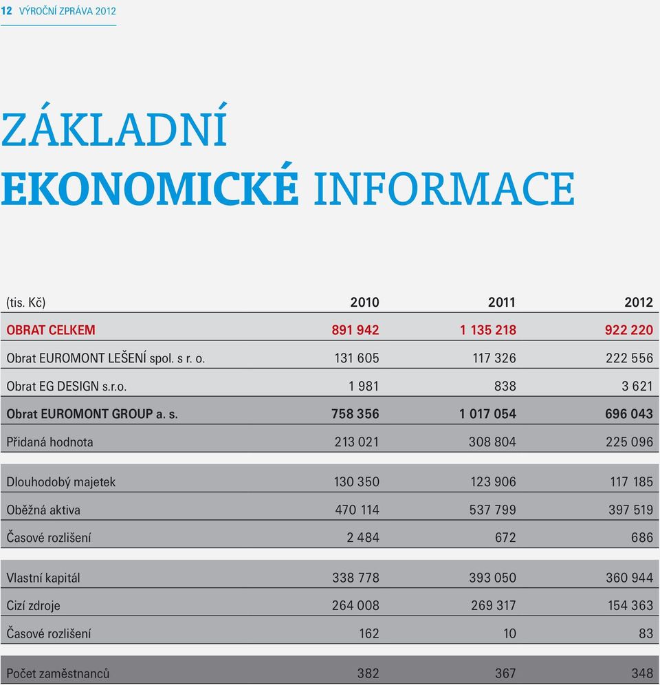 s. 758 356 1 017 054 696 043 Přidaná hodnota 213 021 308 804 225 096 Dlouhodobý majetek 130 350 123 906 117 185 Oběžná aktiva 470 114 537