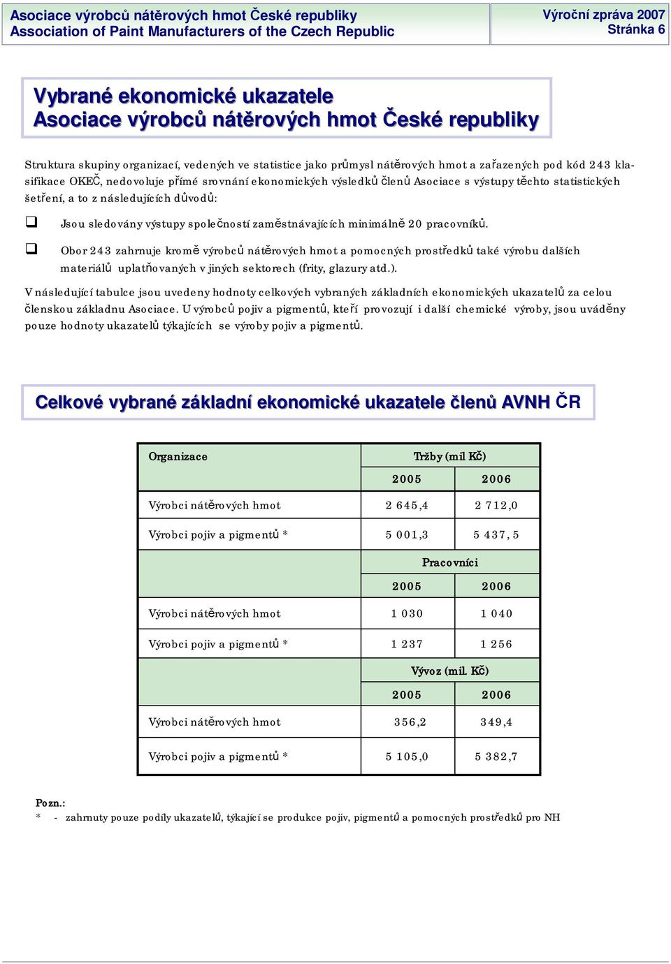minimáln 20 pracovník. Obor 243 zahrnuje krom výrobc nát rových hmot a pomocných prost edk také výrobu dalších materiál uplat ovaných v jiných sektorech (frity, glazury atd.).