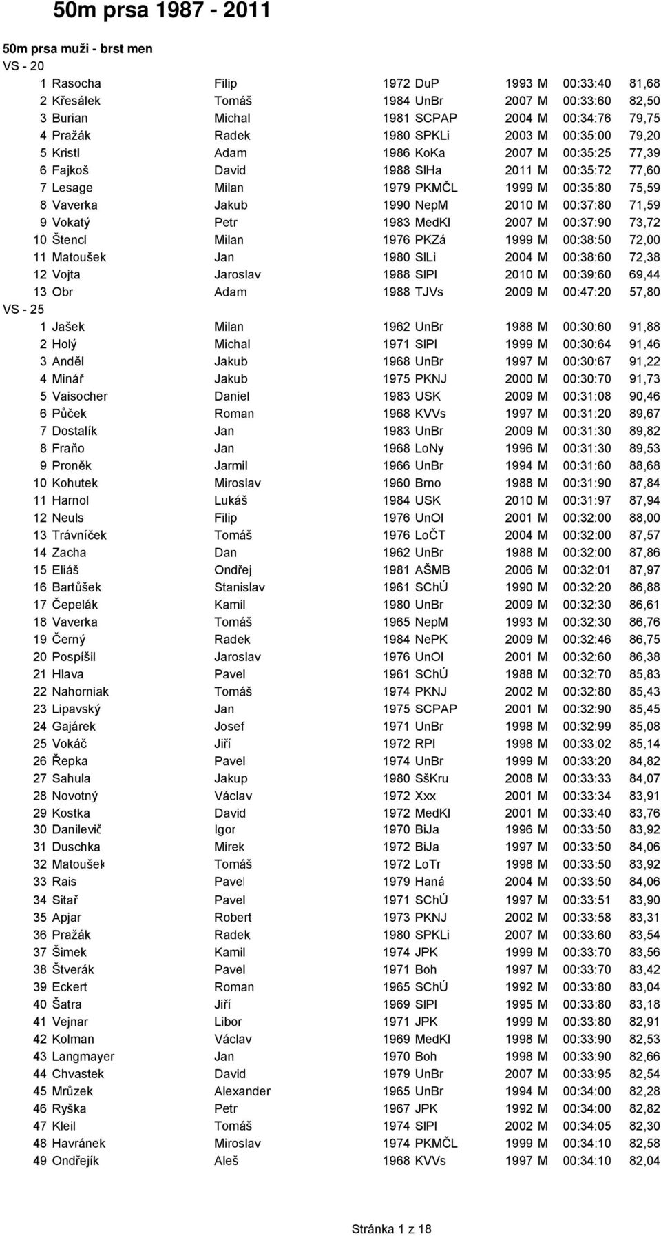 Jakub 1990 NepM 2010 M 00:37:80 71,59 9 Vokatý Petr 1983 MedKl 2007 M 00:37:90 73,72 10 Štencl Milan 1976 PKZá 1999 M 00:38:50 72,00 11 Matoušek Jan 1980 SlLi 2004 M 00:38:60 72,38 12 Vojta Jaroslav