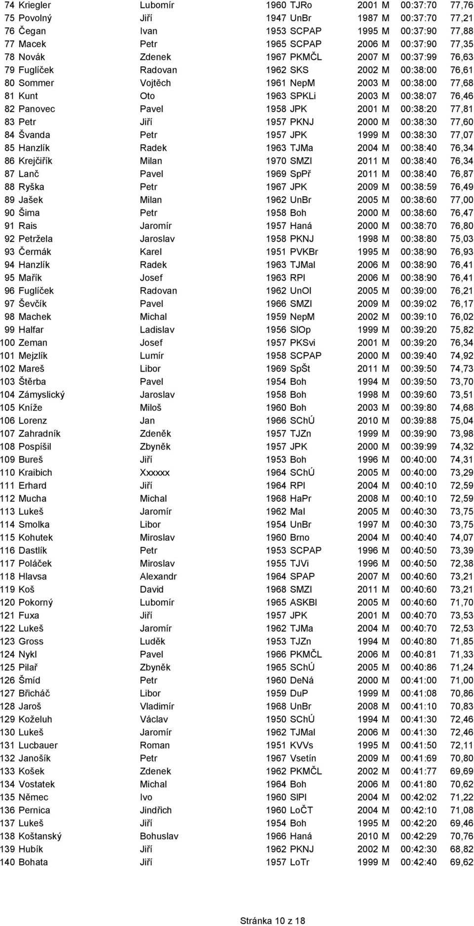 Panovec Pavel 1958 JPK 2001 M 00:38:20 77,81 83 Petr Jiří 1957 PKNJ 2000 M 00:38:30 77,60 84 Švanda Petr 1957 JPK 1999 M 00:38:30 77,07 85 Hanzlík Radek 1963 TJMa 2004 M 00:38:40 76,34 86 Krejčiřík