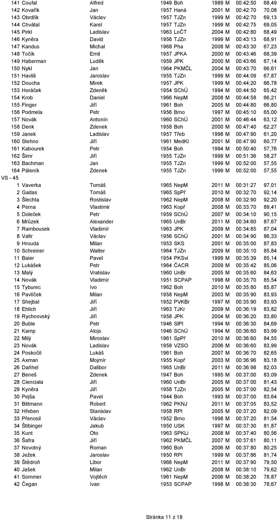Haberman Luděk 1959 JPK 2000 M 00:43:66 67,14 150 Nykl Jan 1964 PKMČL 2004 M 00:43:70 66,61 151 Havliš Jaroslav 1955 TJZn 1999 M 00:44:09 67,87 152 Doucha Mirek 1957 JPK 1999 M 00:44:20 66,78 153