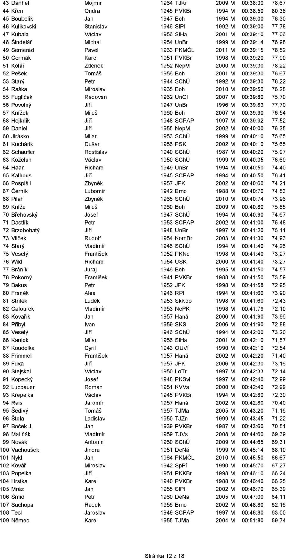 51 Kolář Zdenek 1952 NepM 2000 M 00:39:30 78,22 52 Pešek Tomáš 1956 Boh 2001 M 00:39:30 76,67 53 Starý Petr 1944 SChÚ 1992 M 00:39:30 78,22 54 Raška Miroslav 1965 Boh 2010 M 00:39:50 76,28 55