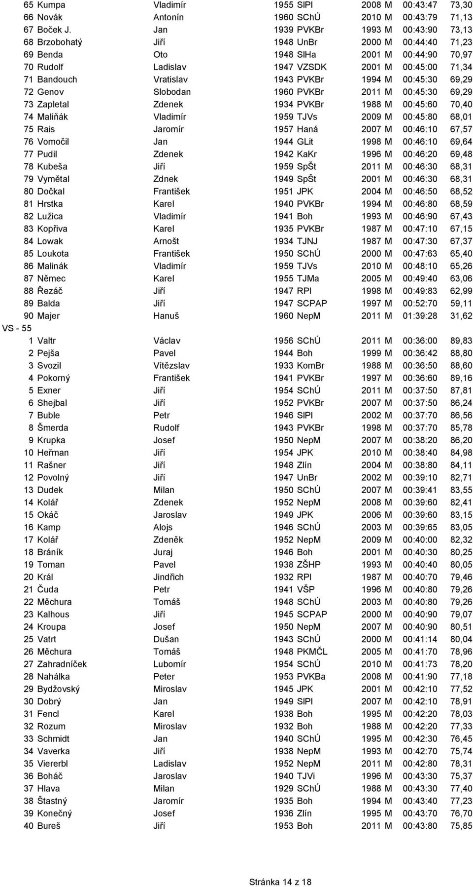Vratislav 1943 PVKBr 1994 M 00:45:30 69,29 72 Genov Slobodan 1960 PVKBr 2011 M 00:45:30 69,29 73 Zapletal Zdenek 1934 PVKBr 1988 M 00:45:60 70,40 74 Maliňák Vladimír 1959 TJVs 2009 M 00:45:80 68,01
