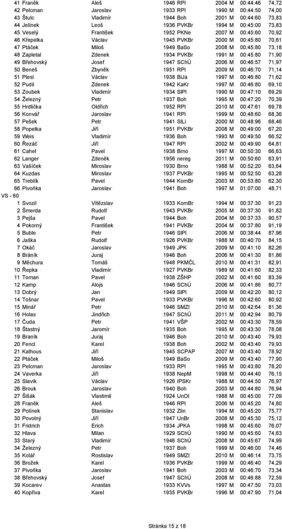 71,90 49 Břehovský Josef 1947 SChÚ 2006 M 00:46:57 71,97 50 Beneš Zbyněk 1951 RPl 2009 M 00:46:70 71,14 51 Plesl Václav 1938 BiJa 1997 M 00:46:80 71,62 52 Pudil Zdenek 1942 KaKr 1997 M 00:46:80 69,10