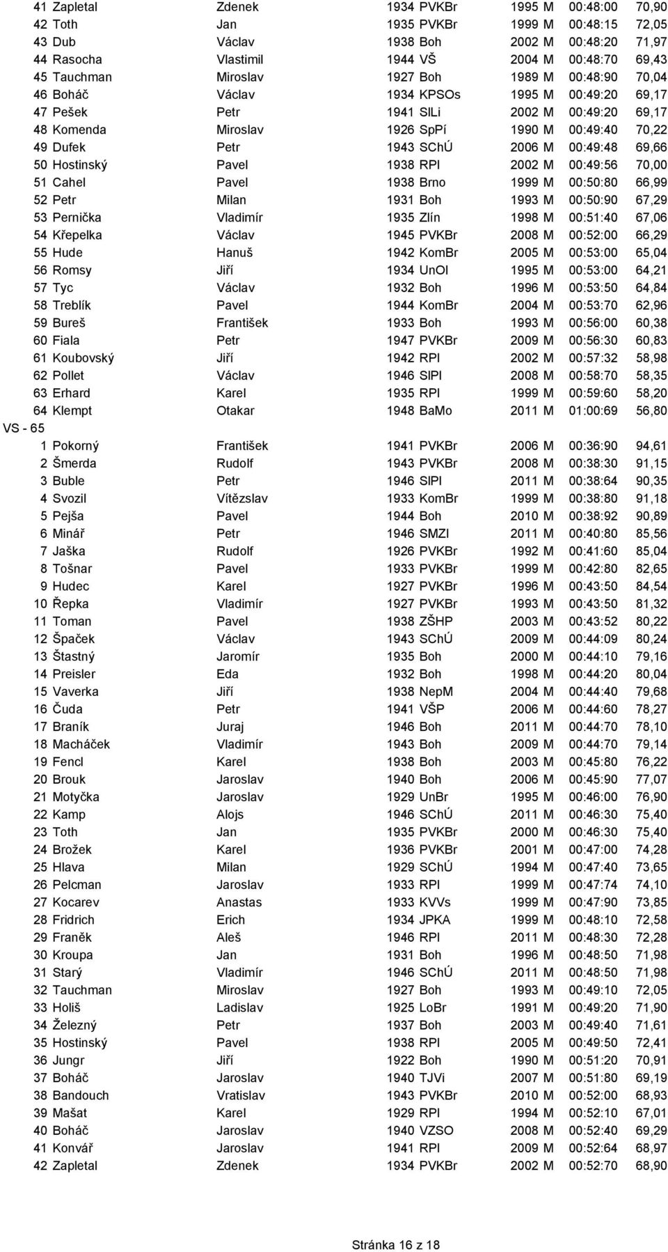 Dufek Petr 1943 SChÚ 2006 M 00:49:48 69,66 50 Hostinský Pavel 1938 RPl 2002 M 00:49:56 70,00 51 Cahel Pavel 1938 Brno 1999 M 00:50:80 66,99 52 Petr Milan 1931 Boh 1993 M 00:50:90 67,29 53 Pernička
