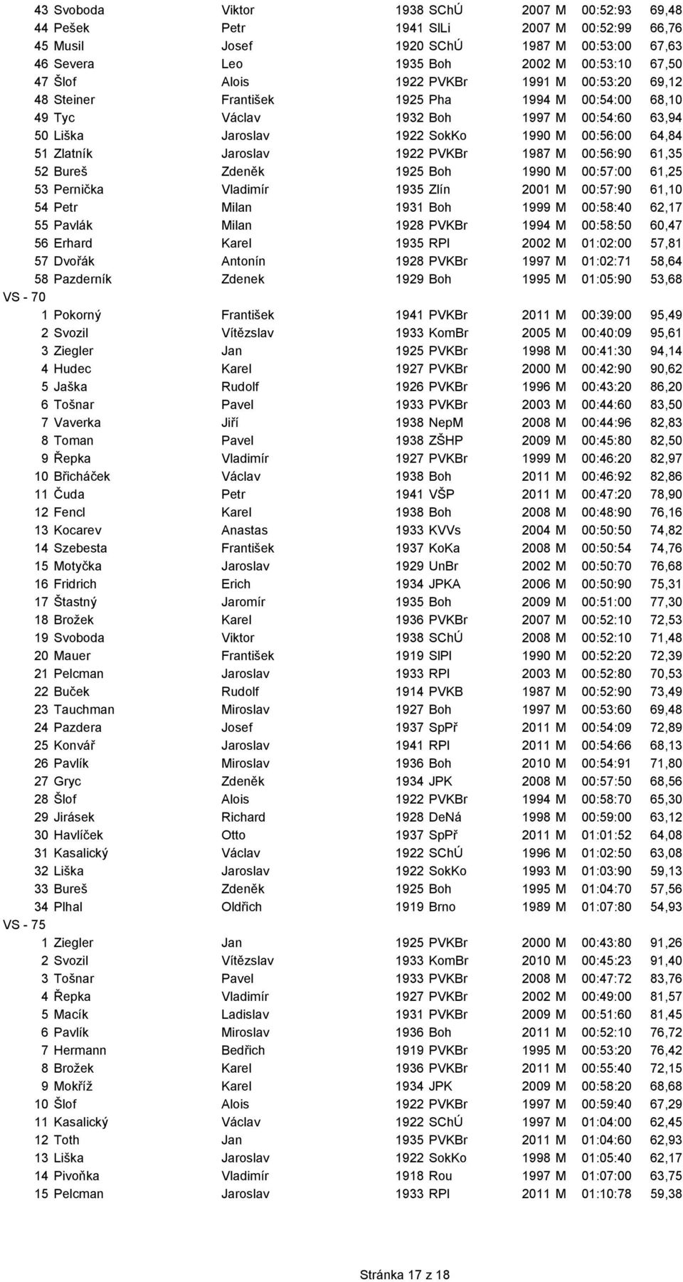 Jaroslav 1922 PVKBr 1987 M 00:56:90 61,35 52 Bureš Zdeněk 1925 Boh 1990 M 00:57:00 61,25 53 Pernička Vladimír 1935 Zlín 2001 M 00:57:90 61,10 54 Petr Milan 1931 Boh 1999 M 00:58:40 62,17 55 Pavlák