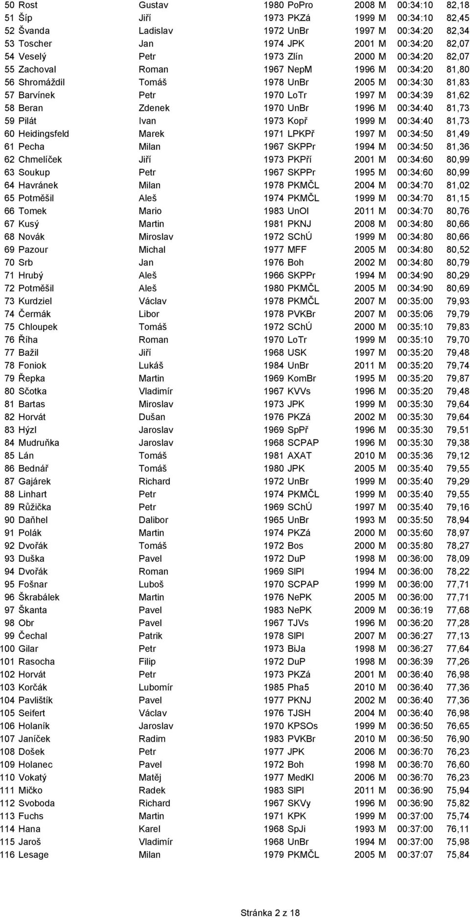 Zdenek 1970 UnBr 1996 M 00:34:40 81,73 59 Pilát Ivan 1973 Kopř 1999 M 00:34:40 81,73 60 Heidingsfeld Marek 1971 LPKPř 1997 M 00:34:50 81,49 61 Pecha Milan 1967 SKPPr 1994 M 00:34:50 81,36 62
