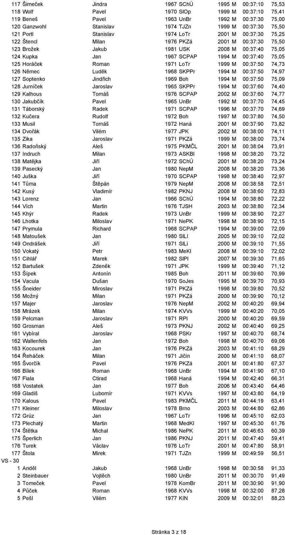 75,05 125 Horáček Roman 1971 LoTr 1999 M 00:37:50 74,73 126 Němec Luděk 1968 SKPPr 1994 M 00:37:50 74,97 127 Soptenko Jindřich 1969 Boh 1994 M 00:37:50 75,09 128 Jurníček Jaroslav 1965 SKPPr 1994 M