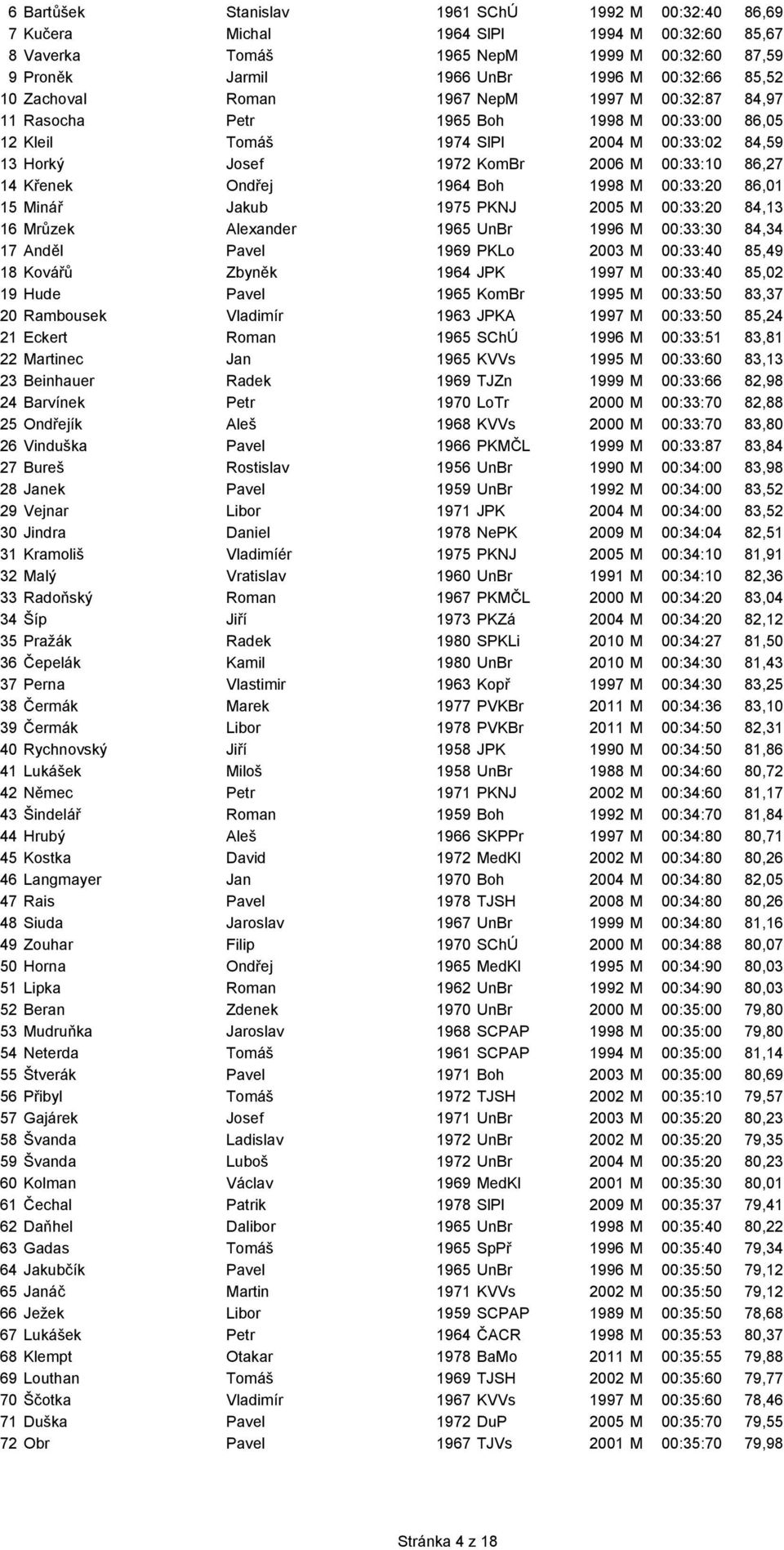 Ondřej 1964 Boh 1998 M 00:33:20 86,01 15 Minář Jakub 1975 PKNJ 2005 M 00:33:20 84,13 16 Mrůzek Alexander 1965 UnBr 1996 M 00:33:30 84,34 17 Anděl Pavel 1969 PKLo 2003 M 00:33:40 85,49 18 Kovářů