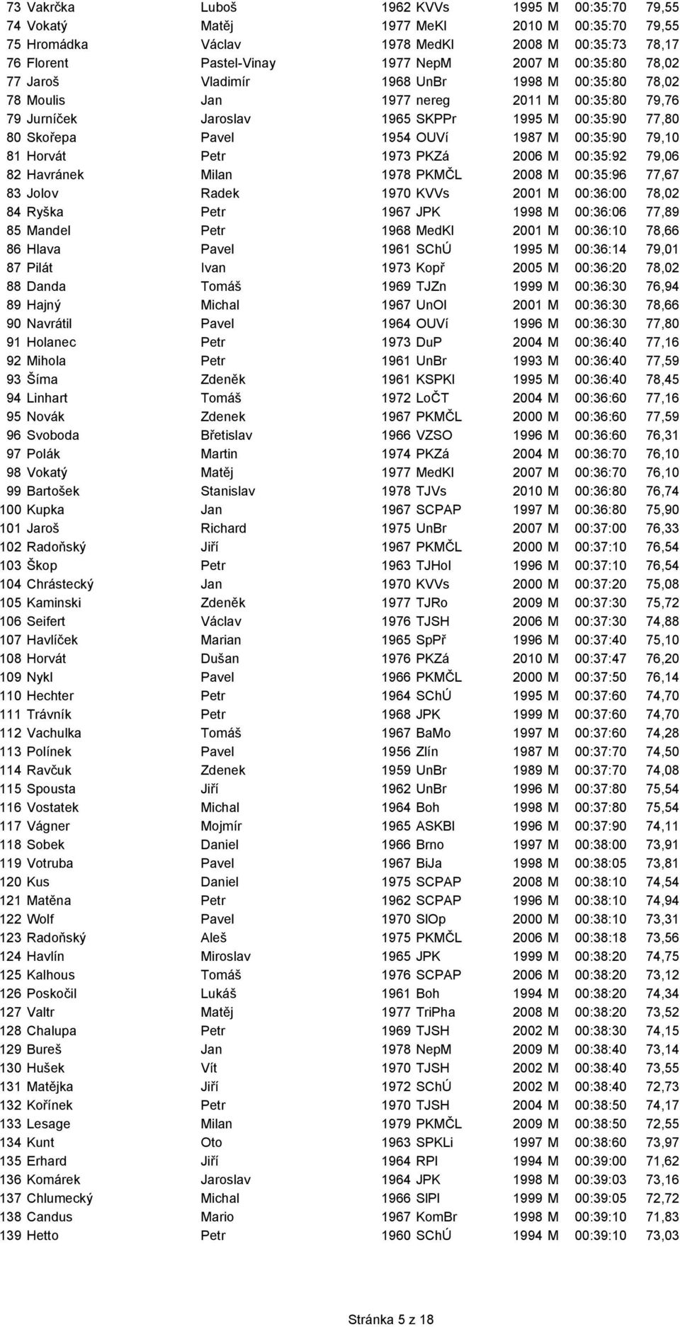 79,10 81 Horvát Petr 1973 PKZá 2006 M 00:35:92 79,06 82 Havránek Milan 1978 PKMČL 2008 M 00:35:96 77,67 83 Jolov Radek 1970 KVVs 2001 M 00:36:00 78,02 84 Ryška Petr 1967 JPK 1998 M 00:36:06 77,89 85