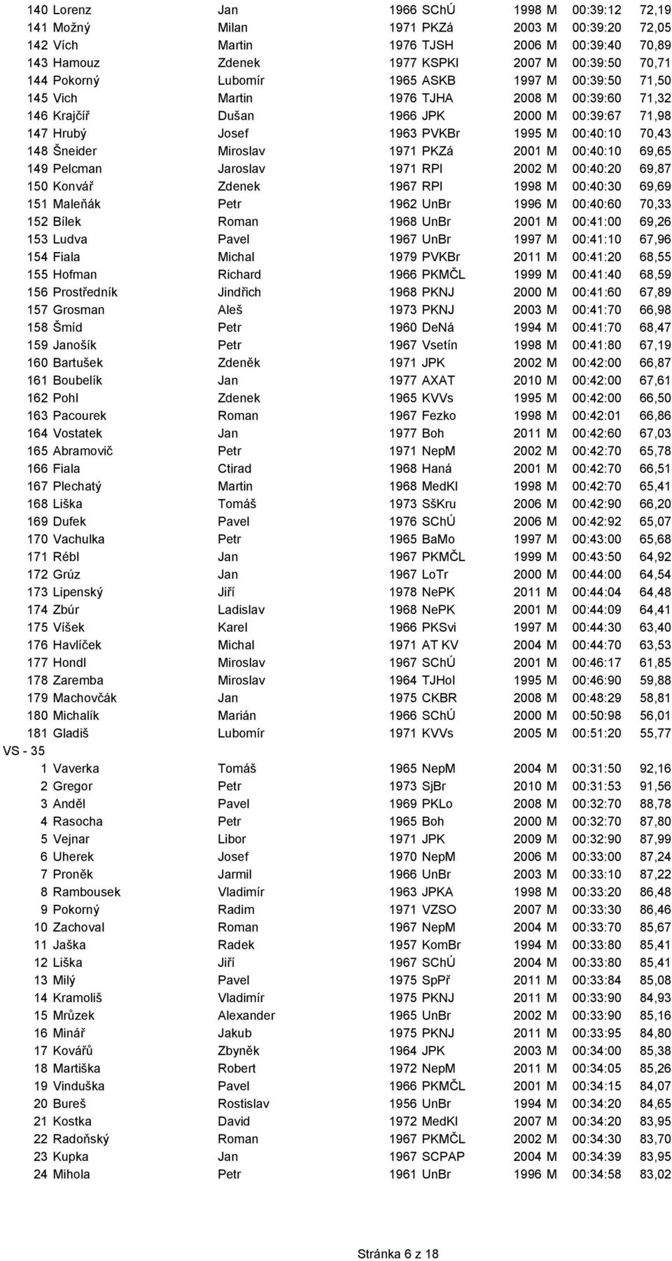 Šneider Miroslav 1971 PKZá 2001 M 00:40:10 69,65 149 Pelcman Jaroslav 1971 RPl 2002 M 00:40:20 69,87 150 Konvář Zdenek 1967 RPl 1998 M 00:40:30 69,69 151 Maleňák Petr 1962 UnBr 1996 M 00:40:60 70,33