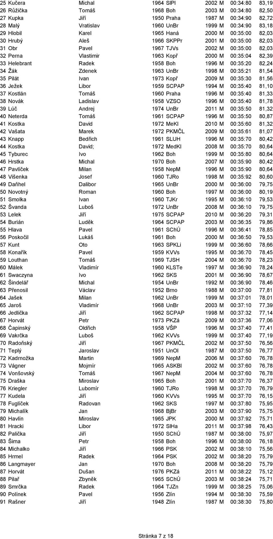 Helebrant Radek 1958 Boh 1996 M 00:35:20 82,24 34 Žák Zdenek 1963 UnBr 1998 M 00:35:21 81,54 35 Pilát Ivan 1973 Kopř 2009 M 00:35:30 81,56 36 Ježek Libor 1959 SCPAP 1994 M 00:35:40 81,10 37 Kostlán