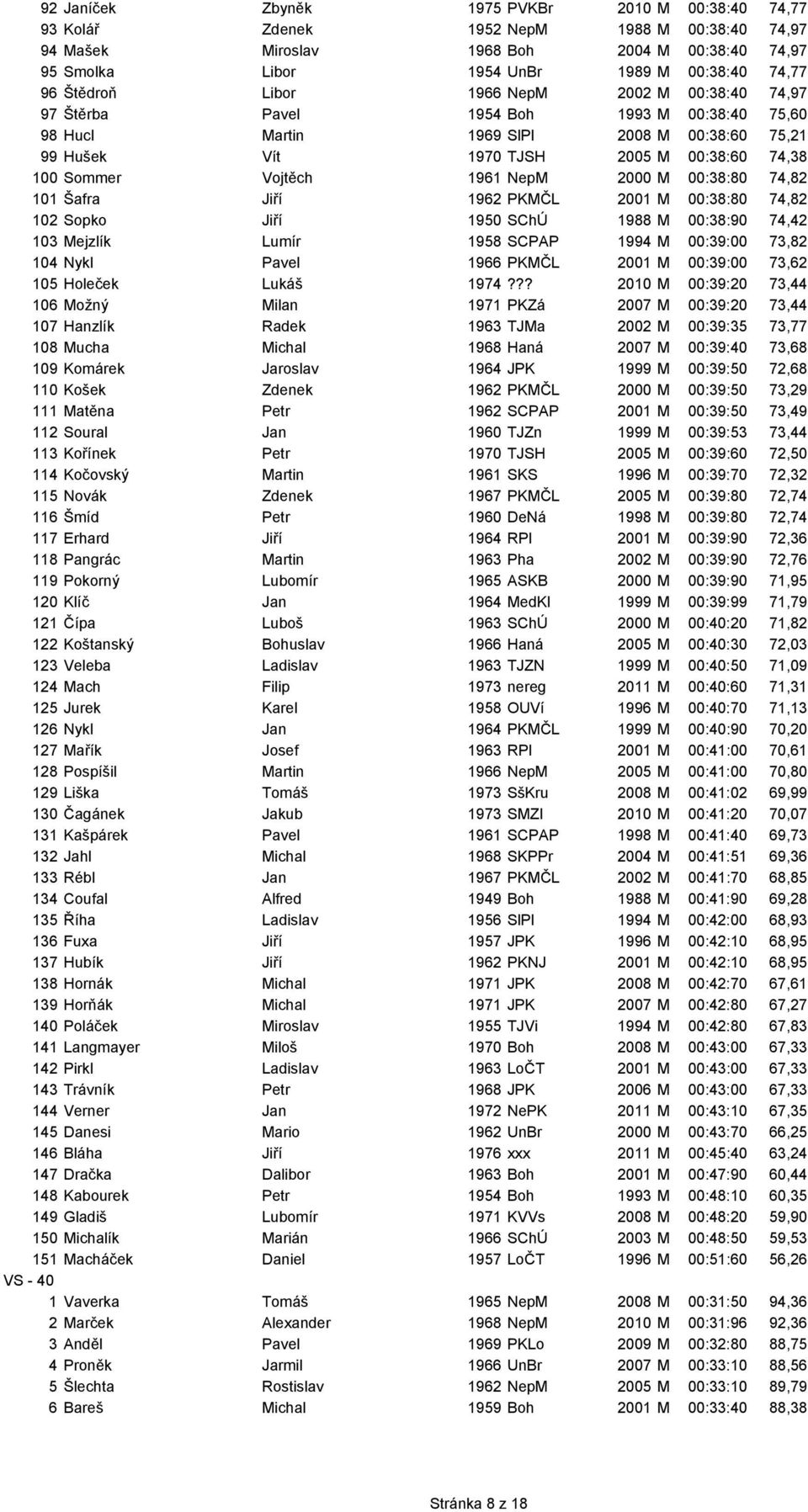 Vojtěch 1961 NepM 2000 M 00:38:80 74,82 101 Šafra Jiří 1962 PKMČL 2001 M 00:38:80 74,82 102 Sopko Jiří 1950 SChÚ 1988 M 00:38:90 74,42 103 Mejzlík Lumír 1958 SCPAP 1994 M 00:39:00 73,82 104 Nykl