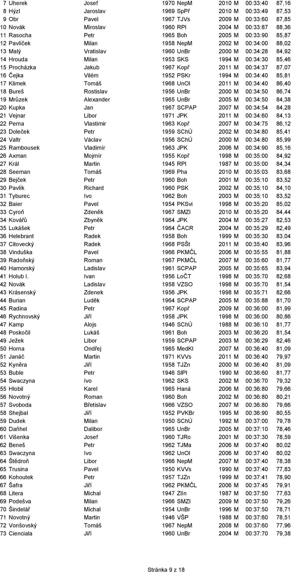 Jakub 1967 Kopř 2011 M 00:34:37 87,07 16 Čejka Vilém 1952 PSKr 1994 M 00:34:40 85,81 17 Klimek Tomáš 1968 UnOl 2011 M 00:34:40 86,40 18 Bureš Rostislav 1956 UnBr 2000 M 00:34:50 86,74 19 Mrůzek