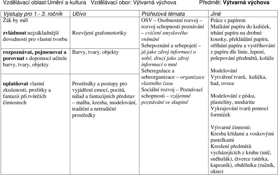 zkušenosti, prožitky a fantazii při tvůrčích činnostech Rozvíjení grafomotoriky Barvy, tvary, objekty OSV Osobnostní rozvoj rozvoj schopnosti poznávání cvičení smyslového vnímání Sebepoznání a