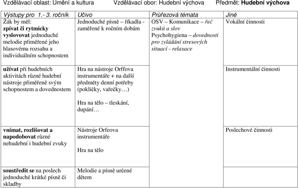 ročním dobám OSV Komunikace řeč zvuků a slov Psychohygiena dovednosti pro zvládání stresových situací - relaxace Vokální činnosti užívat při hudebních aktivitách různé hudební nástroje přiměřeně svým