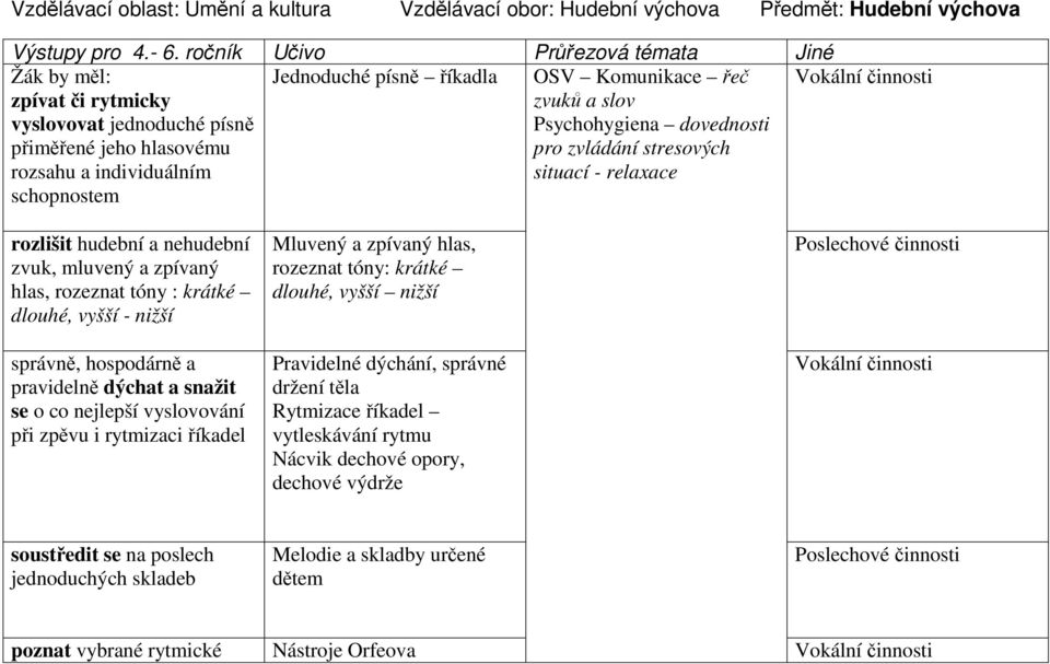 zvuků a slov Psychohygiena dovednosti pro zvládání stresových situací - relaxace Vokální činnosti rozlišit hudební a nehudební zvuk, mluvený a zpívaný hlas, rozeznat tóny : krátké dlouhé, vyšší -