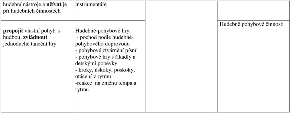 hudebněpohybového doprovodu - pohybové ztvárnění písní - pohybové hry s říkadly a dětskými