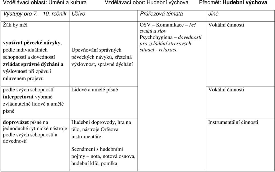 správných pěveckých návyků, zřetelná výslovnost, správné dýchání OSV Komunikace řeč zvuků a slov Psychohygiena dovednosti pro zvládání stresových situací - relaxace Vokální činnosti podle svých