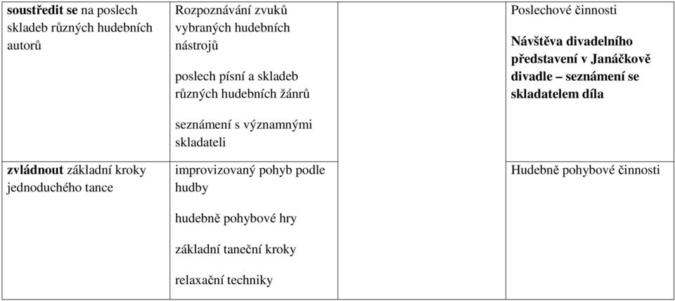 významnými skladateli improvizovaný pohyb podle hudby hudebně pohybové hry základní taneční kroky relaxační