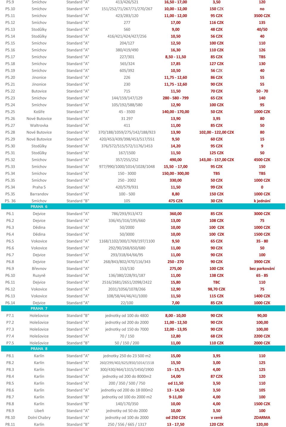 14 Stodůlky Standard "A" 416/421/424/427/256 10,50 56 CZK 40 P5.15 Smíchov Standard "A" 204/127 12,50 100 CZK 110 P5.16 Smíchov Standard "A" 380/419/490 16,30 110 CZK 126 P5.
