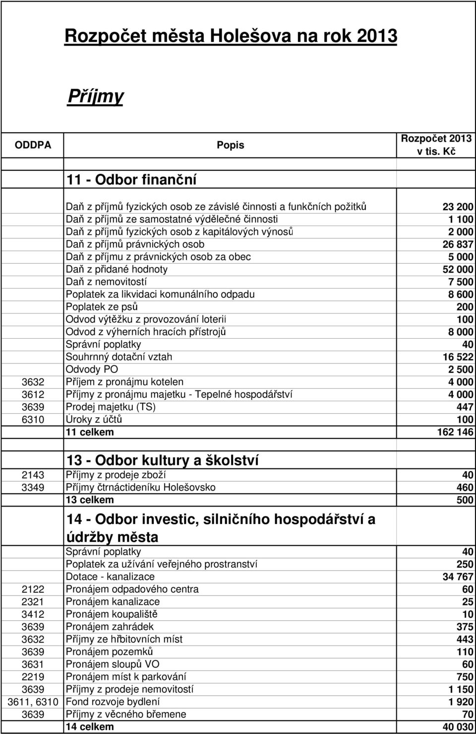 likvidaci komunálního odpadu 8 600 Poplatek ze psů 200 Odvod výtěžku z provozování loterií 100 Odvod z výherních hracích přístrojů 8 000 Správní poplatky 40 Souhrnný dotační vztah 16 522 Odvody PO 2