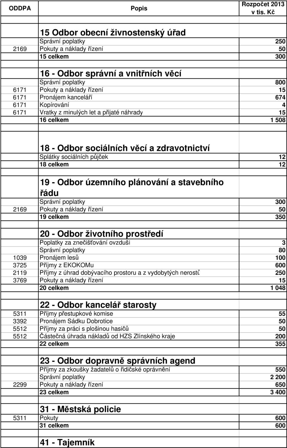 Odbor územního plánování a stavebního řádu Správní poplatky 300 2169 Pokuty a náklady řízení 50 19 celkem 350 20 - Odbor životního prostředí Poplatky za znečišťování ovzduší 3 Správní poplatky 80