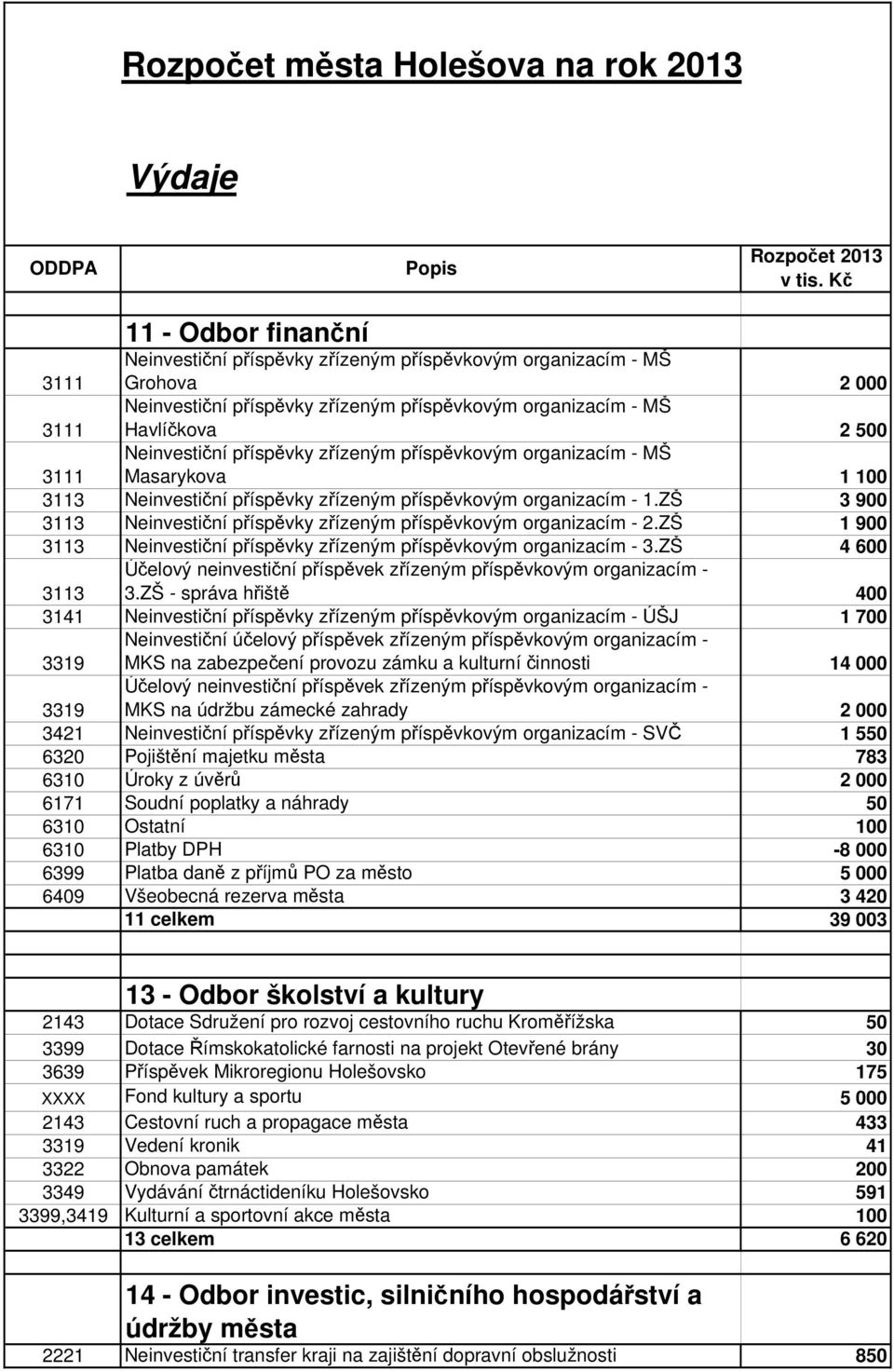 ZŠ 3 900 3113 Neinvestiční příspěvky zřízeným příspěvkovým organizacím - 2.ZŠ 1 900 3113 Neinvestiční příspěvky zřízeným příspěvkovým organizacím - 3.