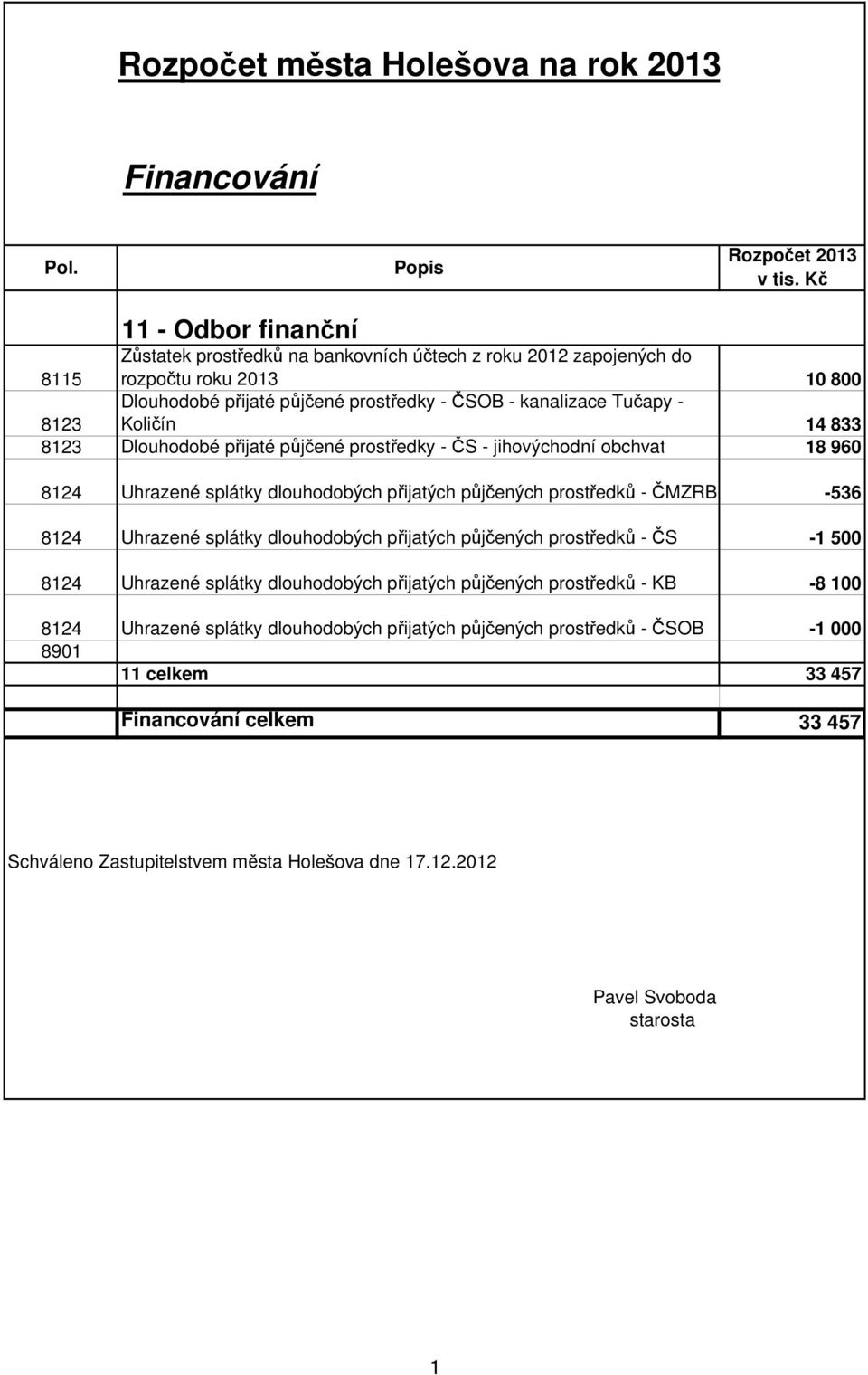 Količín 14 833 8123 Dlouhodobé přijaté půjčené prostředky - ČS - jihovýchodní obchvat 18 960 8124 Uhrazené splátky dlouhodobých přijatých půjčených prostředků - ČMZRB -536 8124 Uhrazené splátky