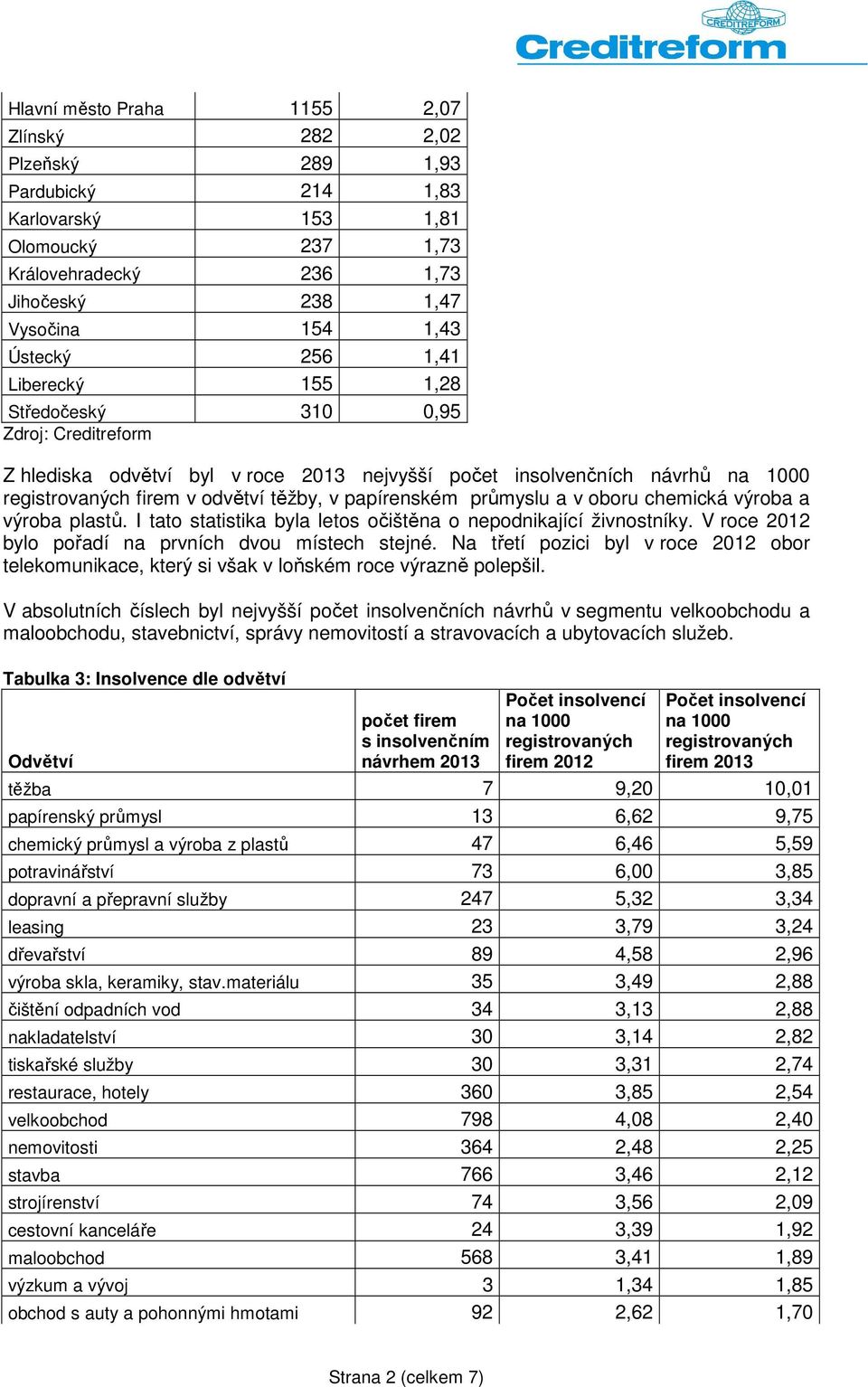 průmyslu a v oboru chemická výroba a výroba plastů. I tato statistika byla letos očištěna o nepodnikající živnostníky. V roce 2012 bylo pořadí na prvních dvou místech stejné.