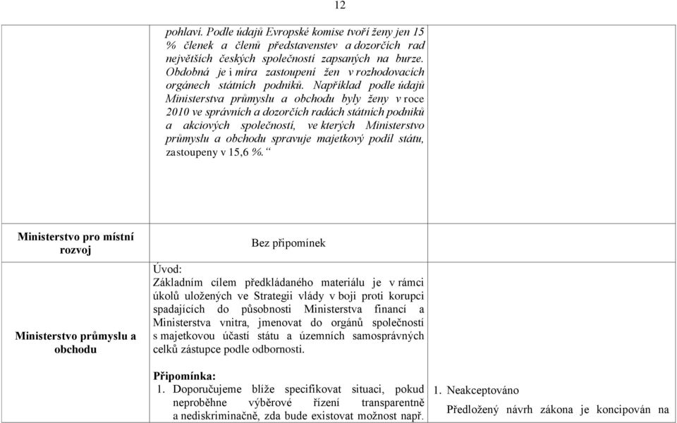 Například podle údajů Ministerstva průmyslu a obchodu byly ženy v roce 2010 ve správních a dozorčích radách státních podniků a akciových společností, ve kterých Ministerstvo průmyslu a obchodu