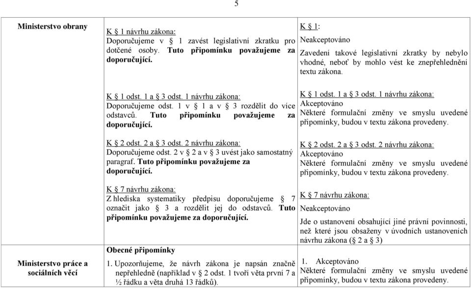 1 v 1 a v 3 rozdělit do více odstavců. Tuto připomínku považujeme za doporučující. K 1 odst. 1 a 3 odst.