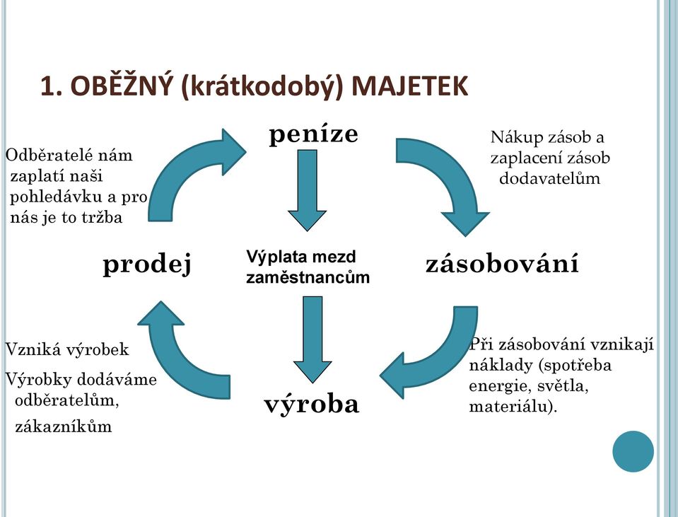 zásob dodavatelům zásobování Vzniká výrobek Výrobky dodáváme odběratelům,