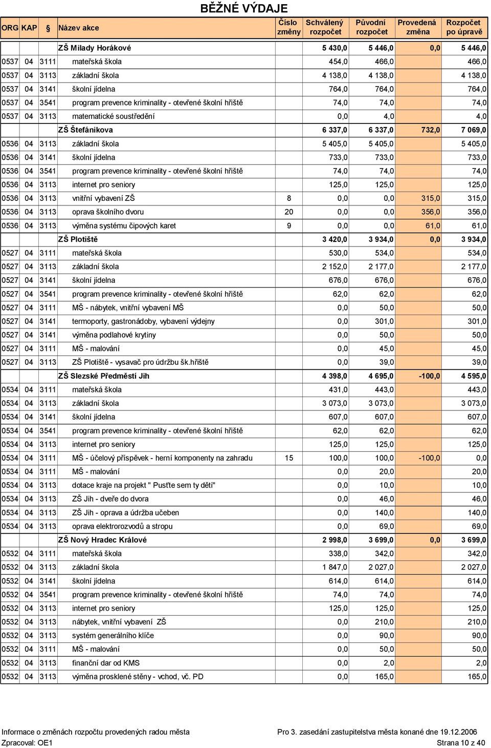 program prevence kriminality - otevřené školní hřiště 74,0 74,0 0536 04 3113 internet pro seniory 125,0 125,0 5 446,0 5 446,0 466,0 4 138,0 764,0 74,0 4,0 6 337,0 732,0 7 069,0 0536 04 3113 vnitřní
