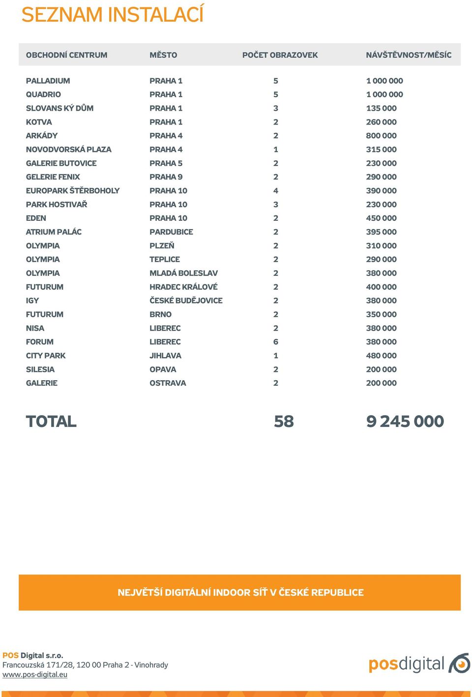 Pardubice 395 000 OLYMPIa PLZEŇ 30 000 OLYMPIa teplice 90 000 OLYMPIa mladá boleslav 380 000 futurum hradec KRÁLOVÉ 400 000 igy české budějovice 380 000 futurum brno 350 000 NISa LIberec 380 000