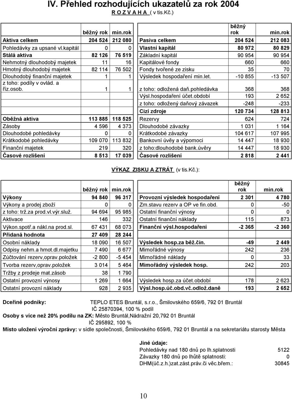 Fondy tvořené ze zisku 35 70 Dlouhodobý finanční majetek 1 1 Výsledek hospodaření min.let. -10 855-13 507 z toho: podíly v ovlád. a říz.osob. 1 1 z toho: odložená daň.pohledávka 368 368 Výsl.