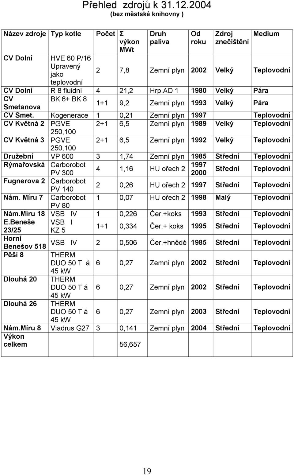 AD 1 1980 Velký Pára CV BK 6+ BK 8 Smetanova 1+1 9,2 Zemní plyn 1993 Velký Pára CV Smet.