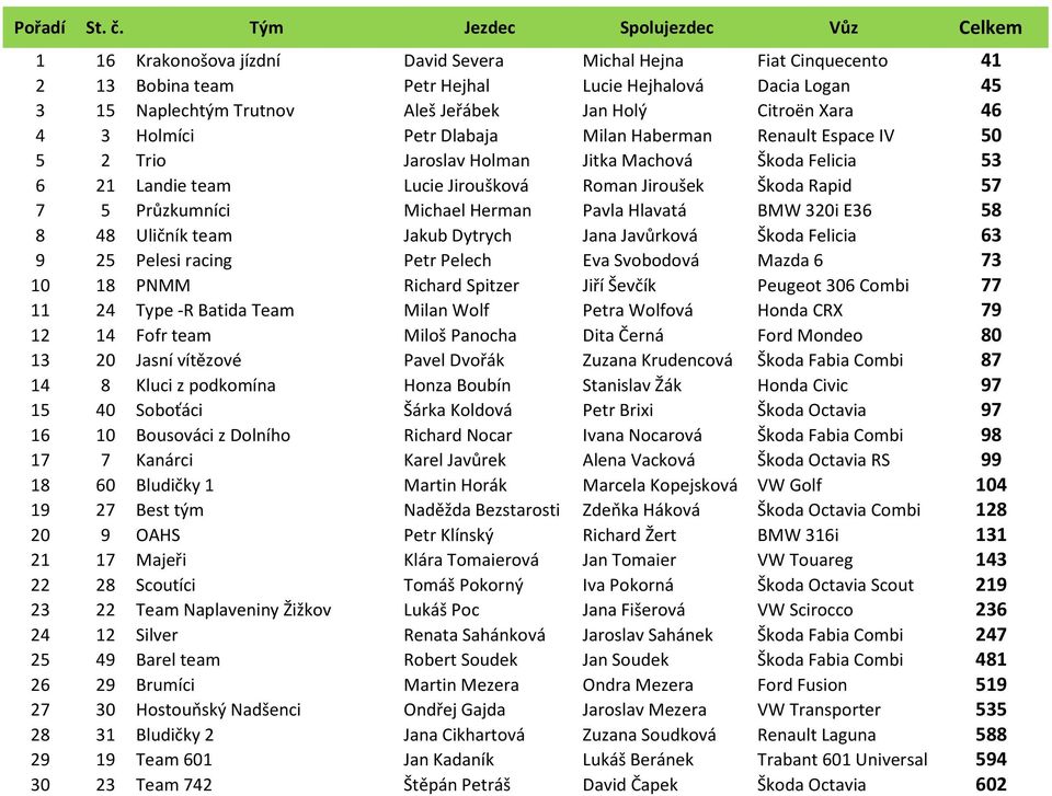 Jeřábek Jan Holý Citroën Xara 46 4 3 Holmíci Petr Dlabaja Milan Haberman Renault Espace IV 50 5 2 Trio Jaroslav Holman Jitka Machová Škoda Felicia 53 6 21 Landie team Lucie Jiroušková Roman Jiroušek