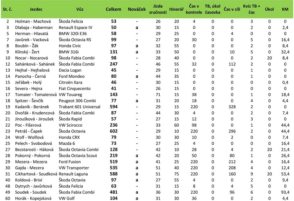 Espace IV 50 a 30 15 0 0 0 2 0 2,4 5 Herman - Hlavatá BMW 320i E36 58-29 25 0 0 4 0 0 0 7 Javůrek - Vacková Škoda Octavia RS 99-27 20 30 0 0 5 0 16,4 8 Boubín - Žák Honda Civic 97 a 32 55 0 0 0 2 0