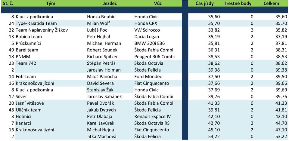 VW Scirocco 33,82 2 35,82 13 Bobina team Petr Hejhal Dacia Logan 35,19 2 37,19 5 Průzkumníci Michael Herman BMW 320i E36 35,81 2 37,81 49 Barel team Robert Soudek Škoda Fabia Combi 36,31 2 38,31 18