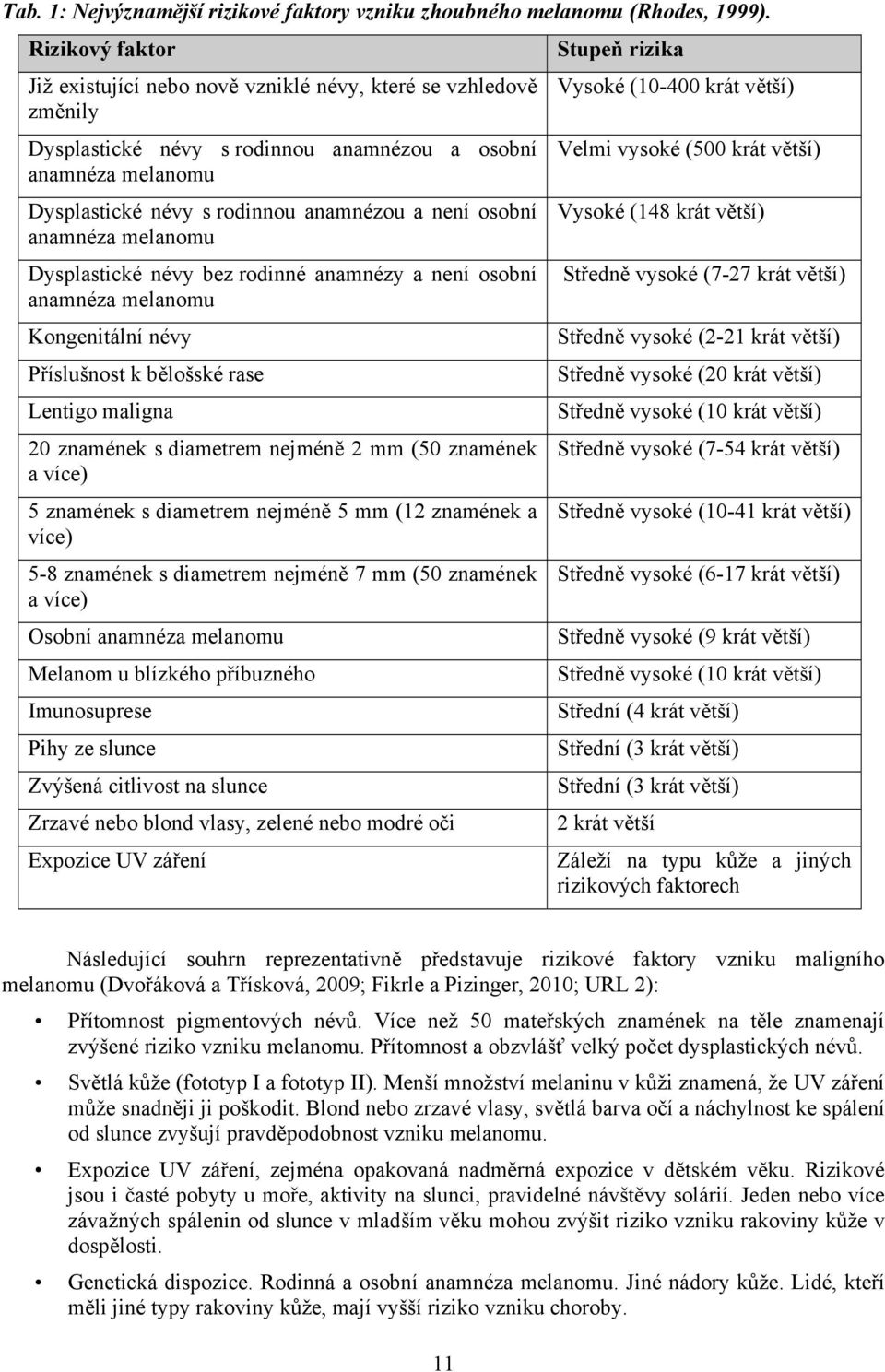 melanomu Dysplascké névy bez rodnné anamnézy a není osobní anamnéza melanomu Kongenální névy Příslušnos k bělošské rase Lengo malgna 20 znamének s damerem nejméně 2 mm (50 znamének a více) 5 znamének