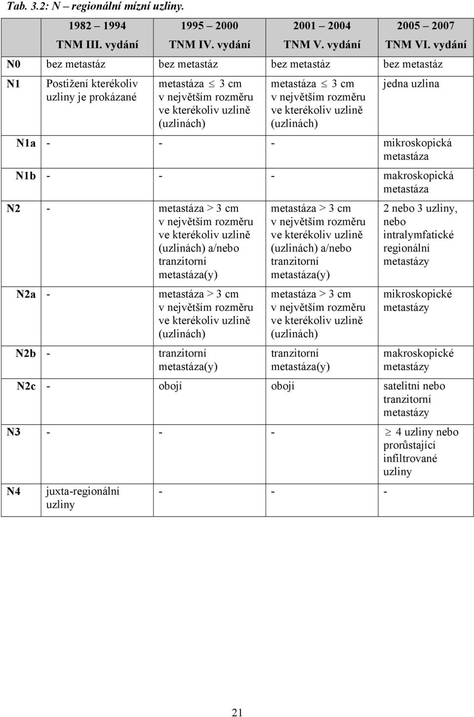 uzlně (uzlnách) jedna uzlna N1a - - - mkroskopcká measáza N1b - - - makroskopcká measáza N2 - measáza > 3 cm v nejvěším rozměru ve kerékolv uzlně (uzlnách) a/nebo ranzorní measáza(y) N2a - N2b -