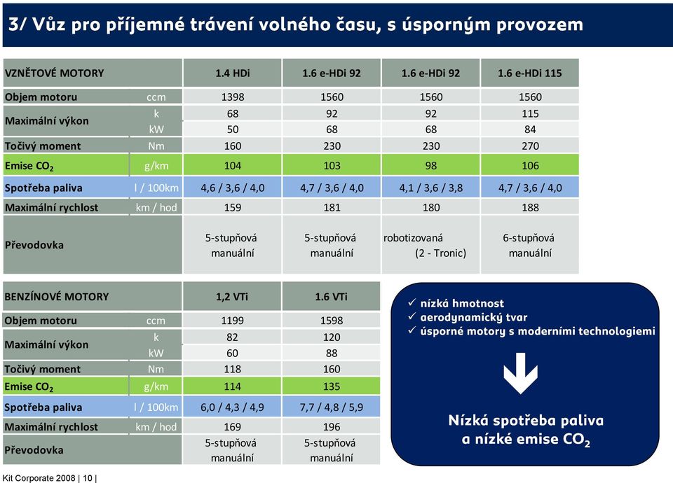 6 e-hdi 115 Objem motoru ccm 1398 1560 1560 1560 k 68 92 92 115 Maximální výkon kw 50 68 68 84 Točivý moment Nm 160 230 230 270 Emise CO 2 g/km 104 103 98 106 Spotřeba paliva l / 100km