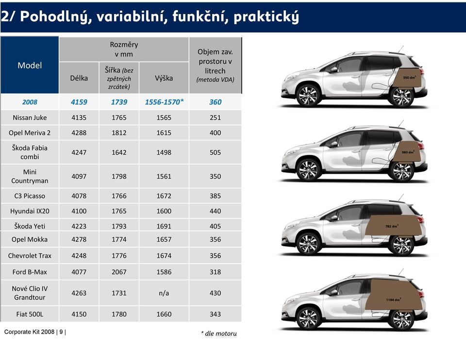 Fabia combi Mini Countryman 4247 1642 1498 505 4097 1798 1561 350 C3 Picasso 4078 1766 1672 385 Hyundai IX20 4100 1765 1600 440 Škoda