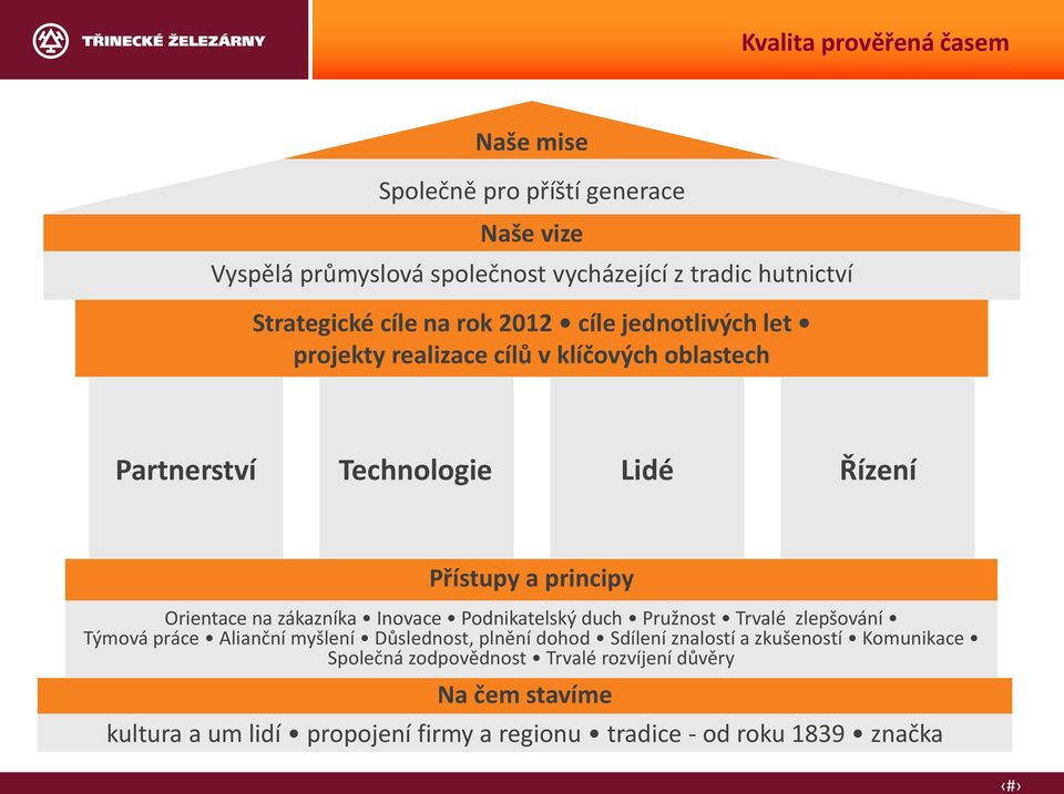 zákazníka Inovace Podnikatelský duch Pružnost Trvalé zlepšování Týmová práce Alianční myšlení Důslednost, plnění dohod Sdílení znalostí a