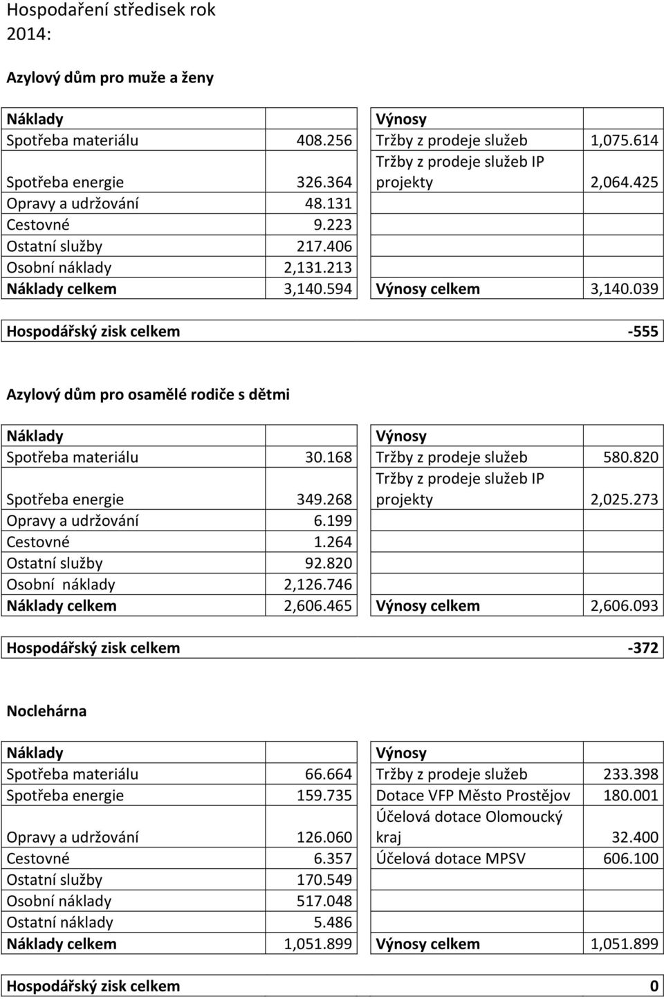 039 Hospodářský zisk celkem -555 Azylový dům pro osamělé rodiče s dětmi Náklady Výnosy Spotřeba materiálu 30.168 Tržby z prodeje služeb 580.820 Spotřeba energie 349.